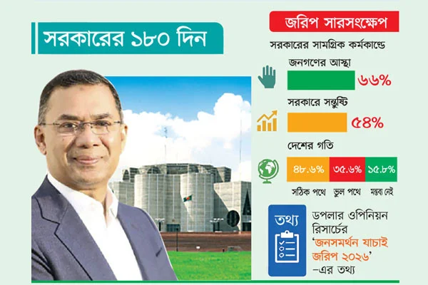 প্রধানমন্ত্রীর প্রতি আস্থা কত শতাংশ মানুষের সেটা এক নজরে দেখে নেই