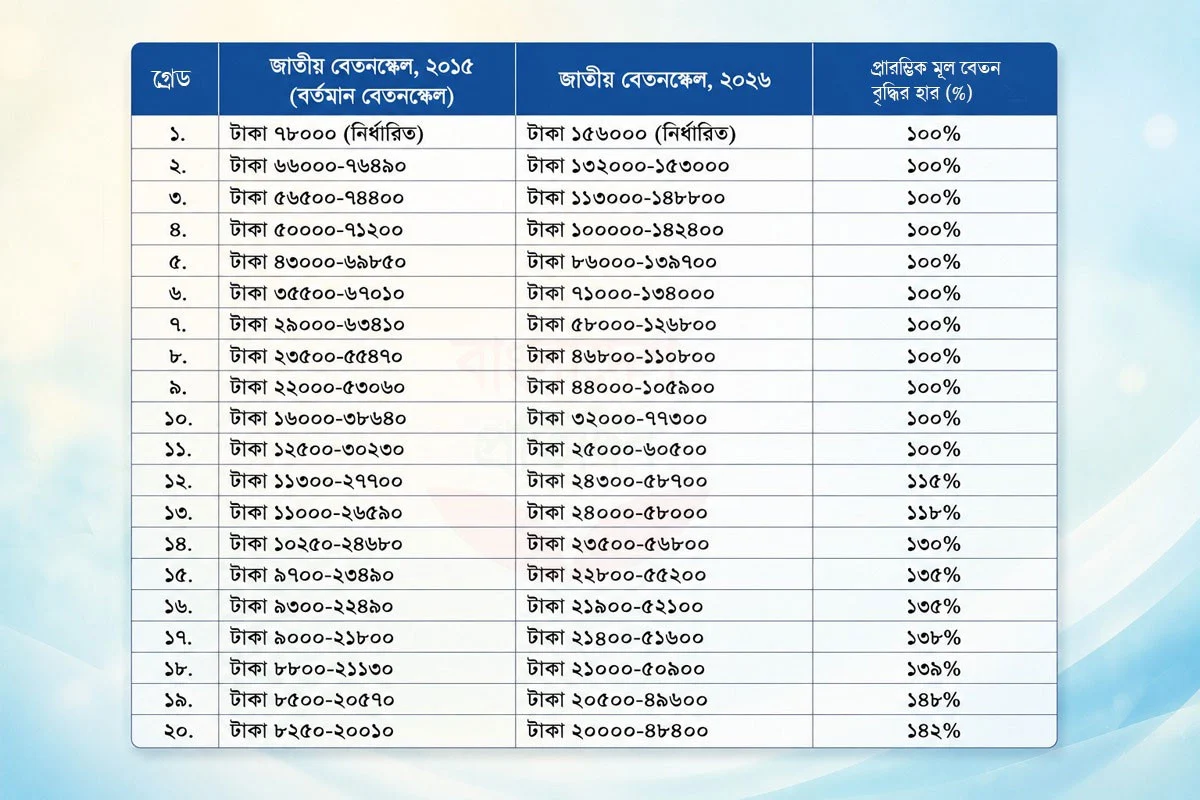 নতুন পে-স্কেলে কোন গ্রেডে কত বেতন বেড়েছে তা দেখে নিন