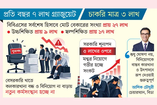 বাড়ছে বেকার,ধীর কর্মসংস্থানের গতি, অনেকেই জড়াচ্ছেন অপরাধে 