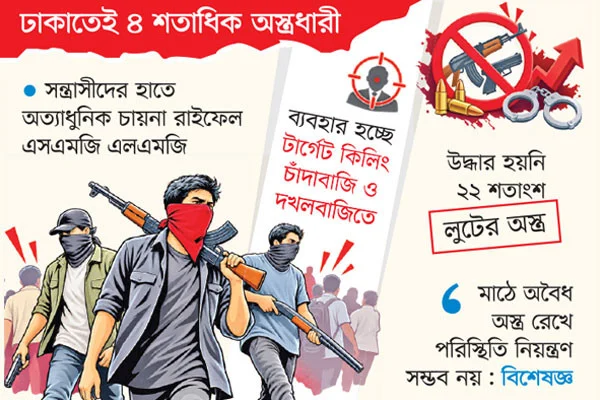 গোয়েন্দা সূত্রঃ শুধু রাজধানীতেই ৪ শতাধিক অস্ত্রধারী রয়েছে, অবৈধ অস্ত্রে বাড়ছে অপরাধ