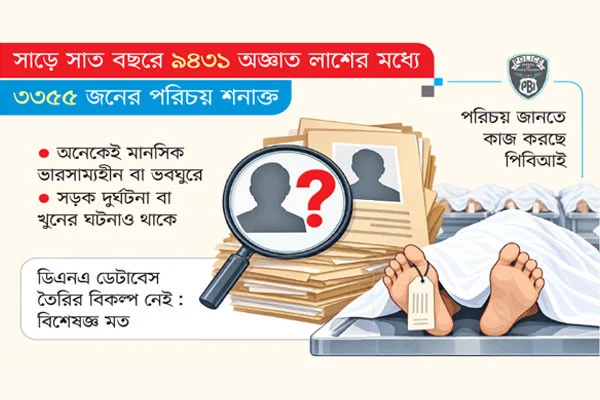 নিখোঁজ থেকেই অজ্ঞাত আবার কেউ নামহীন কবরে